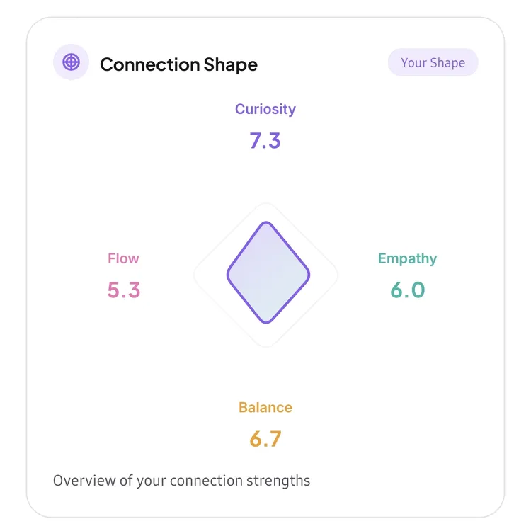 Connection Shape radar chart showing Curiosity, Empathy, Balance, and Flow scores